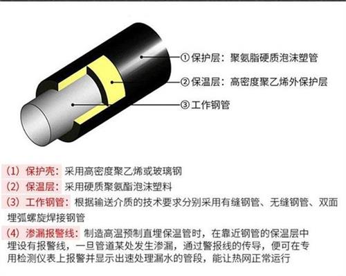 楚雄聚氨酯发泡保温管产品保温结构