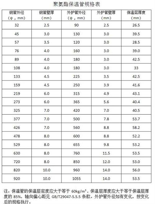 楚雄热力聚氨酯保温管产品规格尺寸